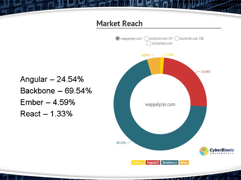 Angular – 24.54% Backbone – 69.54% Ember – 4.59% React – 1.33%